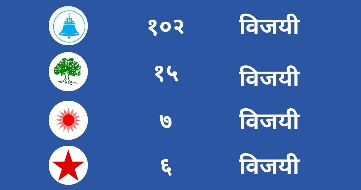 एकसय ३३ स्थानकाे नतिजा आउँदा रास्वपाले १०२ सिट जित्याे
